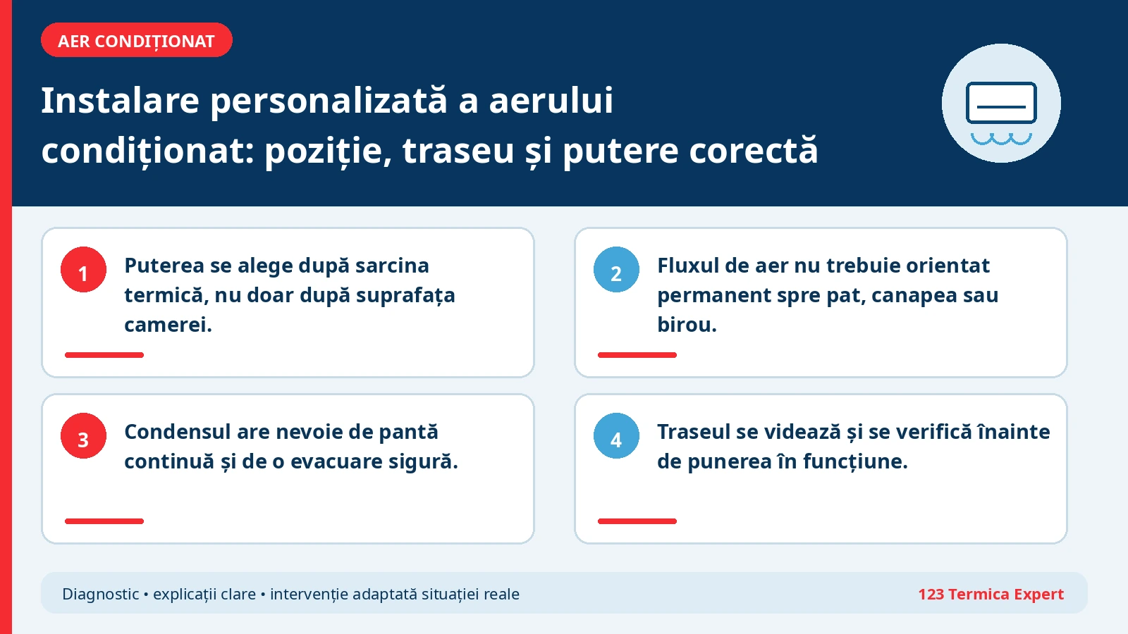 Schemă pentru poziția unității interioare, traseul frigorific și evacuarea condensului