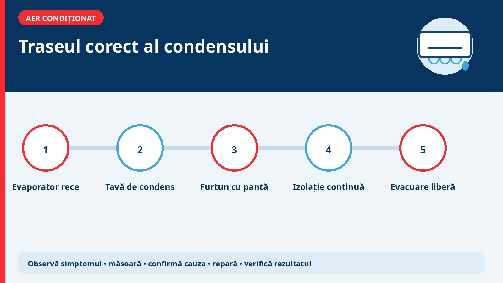 Schemă tehnică pentru diagnosticarea apei care curge din unitatea interioară a aerului condiționat