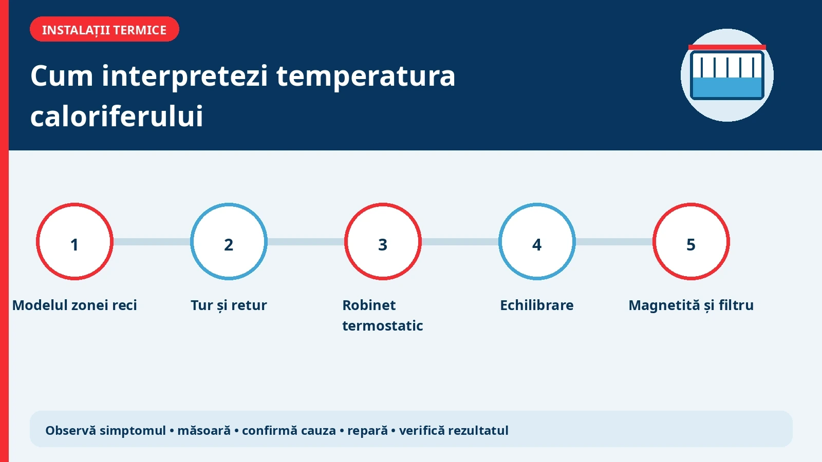 Schemă tehnică pentru un calorifer cald sus și rece jos, cu diferențiere între nămol, debit și echilibrare