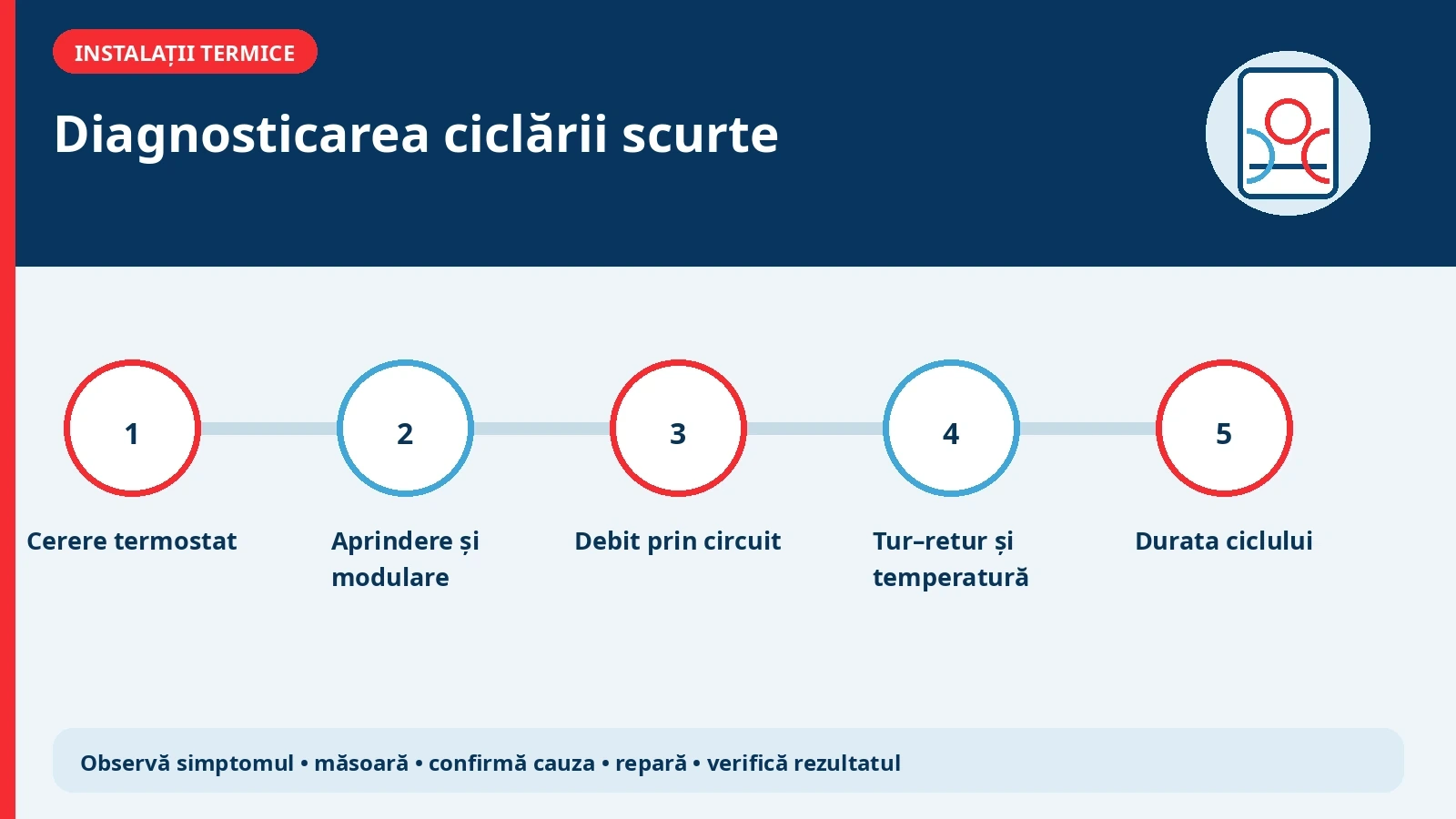 Schemă tehnică pentru diagnosticarea unei centrale termice care pornește și se oprește des